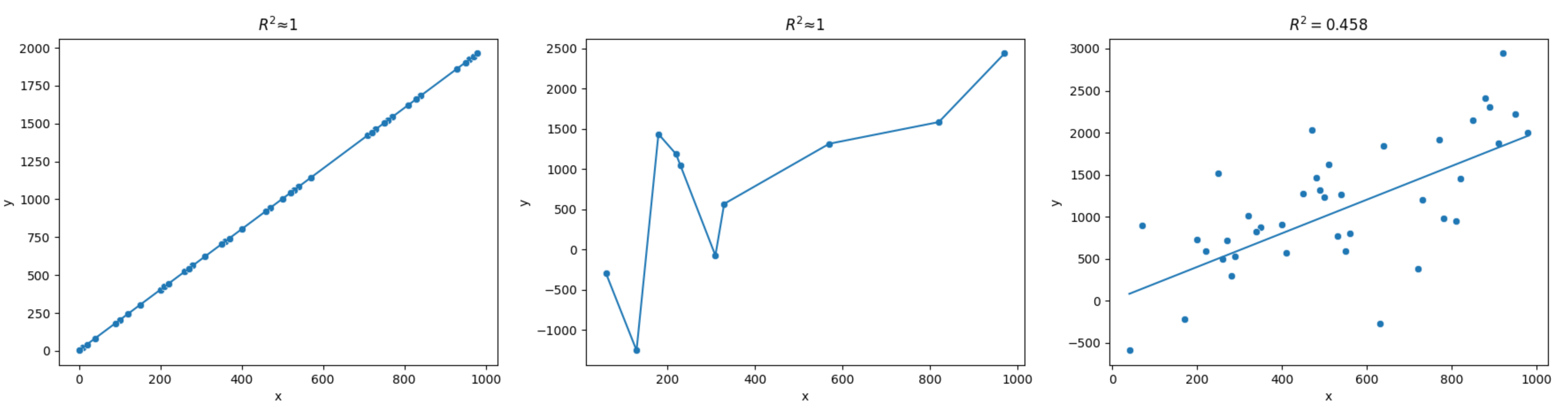 Examples illustrating hypothetical models with R² ≈ 1 using simulated data. In all cases, the true underlying model is y = 2x + 3. The first two models fit the data perfectly, in the first case because the data has no noise and a linear model can retrieve perfectly the relation between x and y (left) and in the second because the model is very flexible and overfits the data (center). These are extreme cases which are hardly found in reality. In fact, the largest possible R² will often be defined by the amount of noise if the data. This is illustrated by the third plot, where due to the presence of random noise, even the true model can only achieve R² = 0.458.