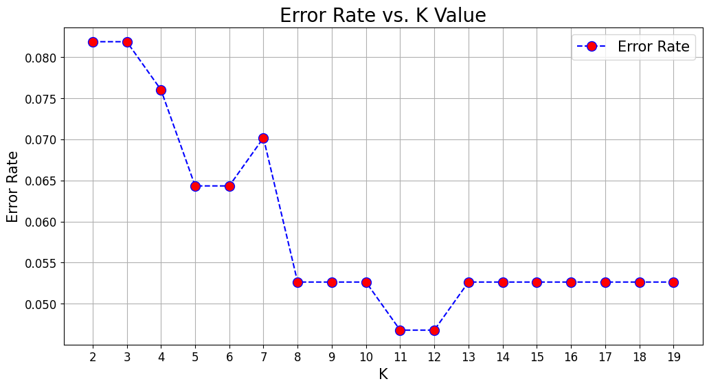 Error Rate Analysis (Image by author)