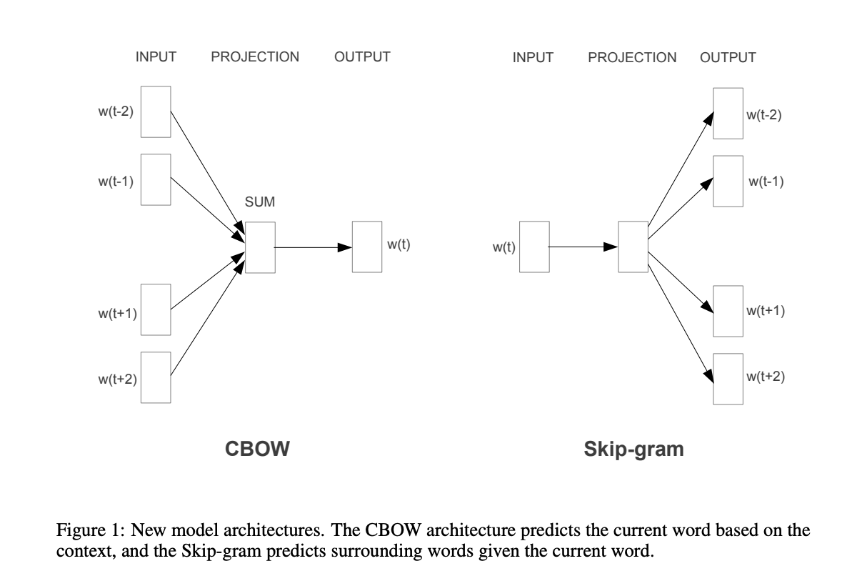 Figure from the paper by Mikolov et al. 2013 | source