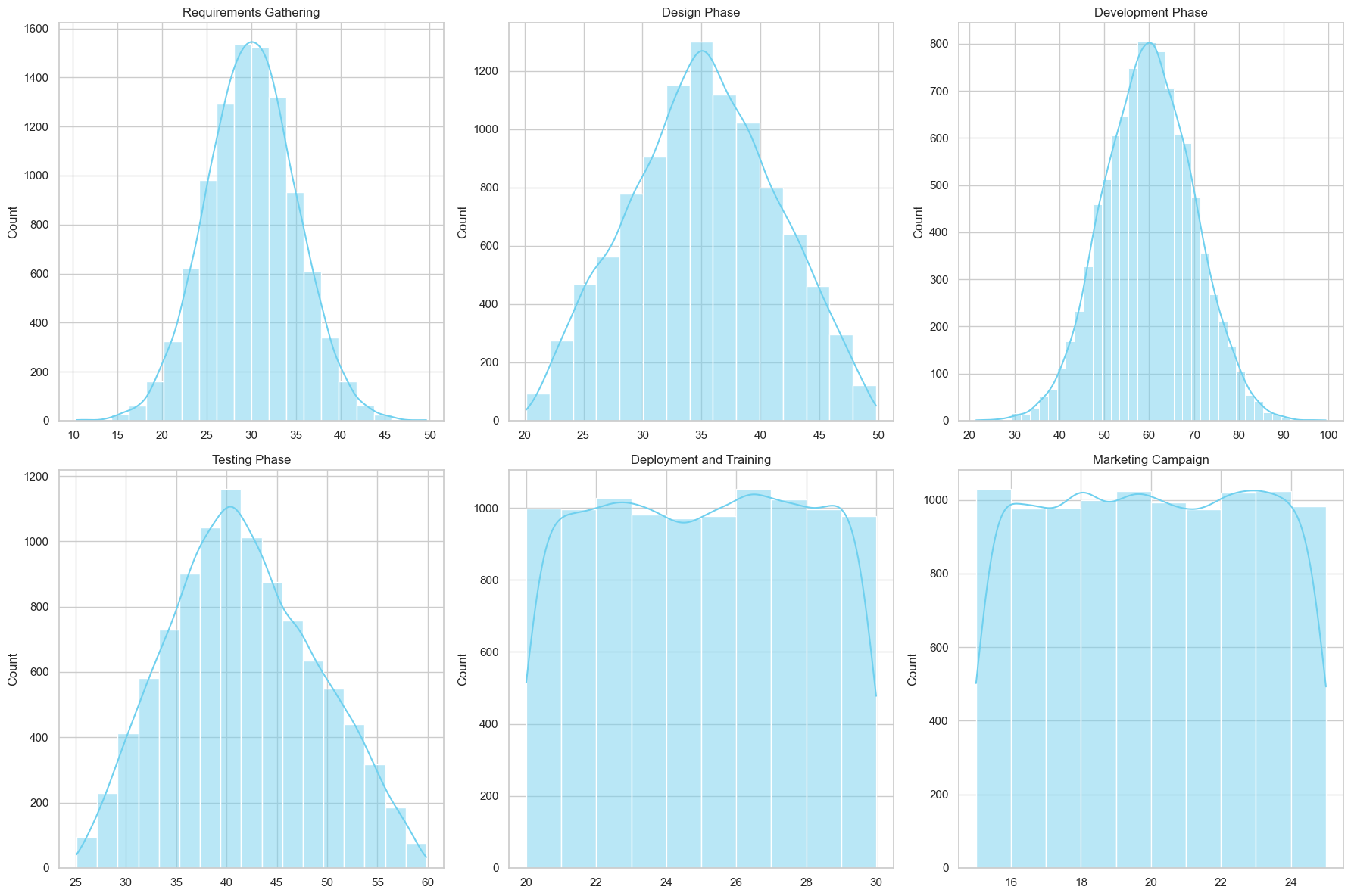 Distributions per task. Normal, triangular and uniform distributions. Click to enlarge. Image by author.