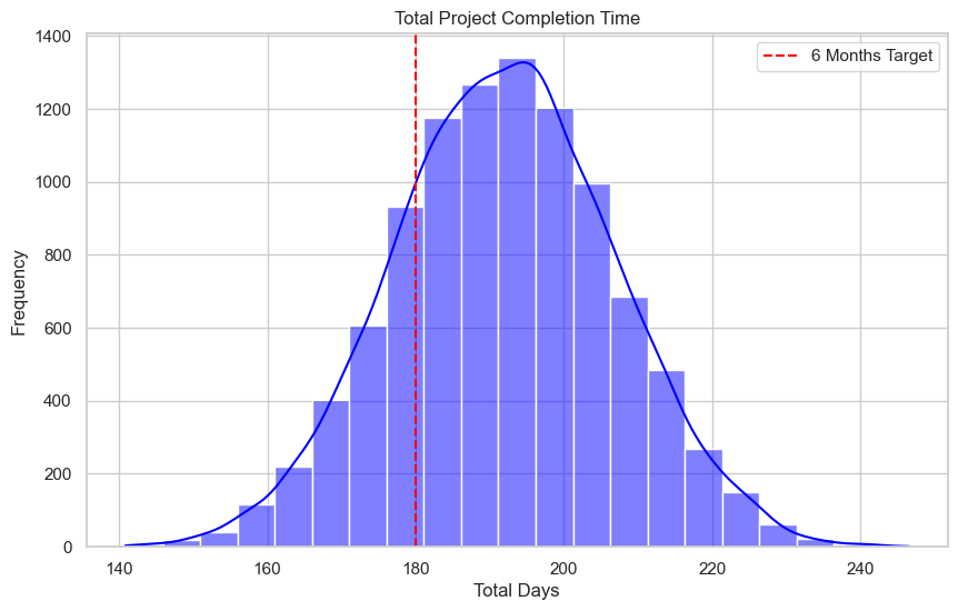 Distribution of total completion time for the project based on the simulations. Image by author.