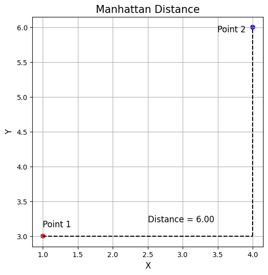 Manhattan Distance (Image by author)