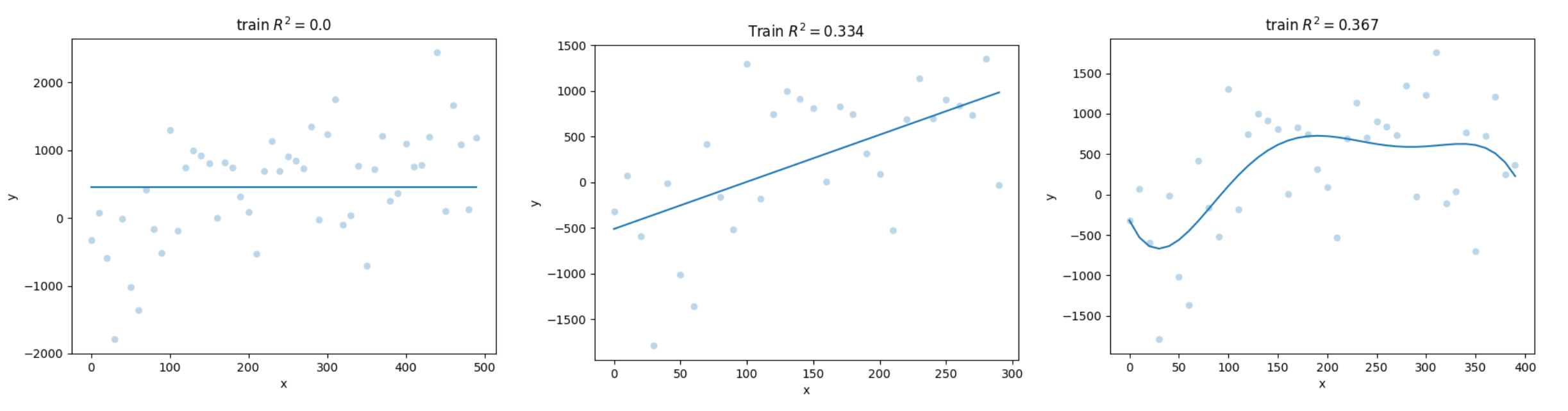 Same functions displayed in the previous figure, this time displayed against the data they were fit on, which were generated with the same true function y = 3 + 2x. For the first model, which predicts a constant, model "fitting" simply consists of calculating the mean of the training set.