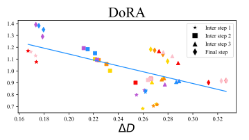 For DoRA, the relationship between magnitude and direction is more like that in finetuning. Image from [7].