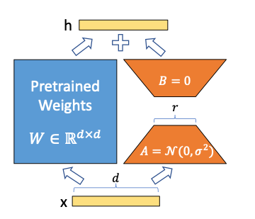 The main idea of LoRA is to add two smaller tunable matrices A and B next to the pre-trained weight matrix W, without changing the parameters of W. Image from [1].