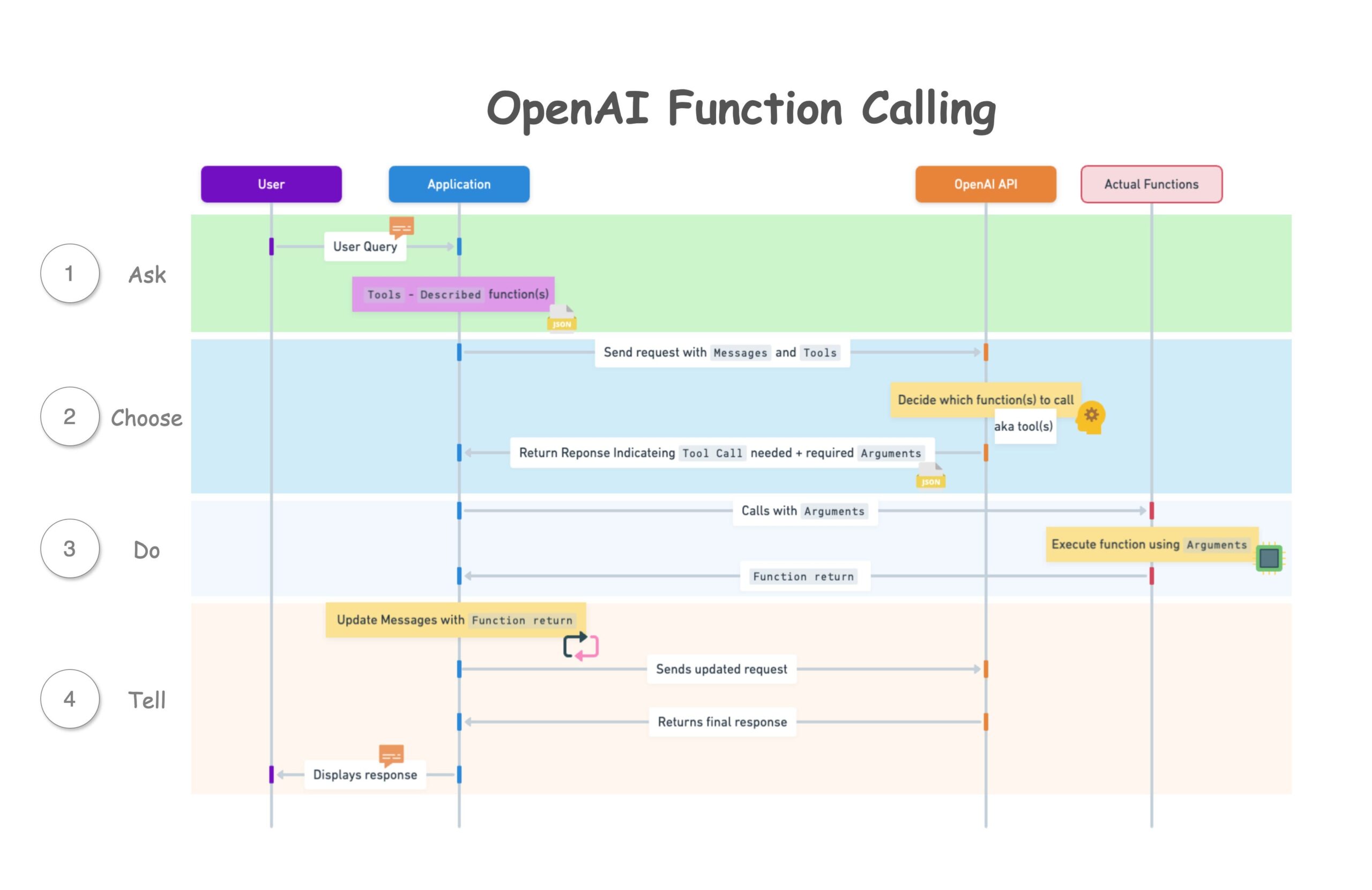 A sequence diagram of how OpenAI function calling works