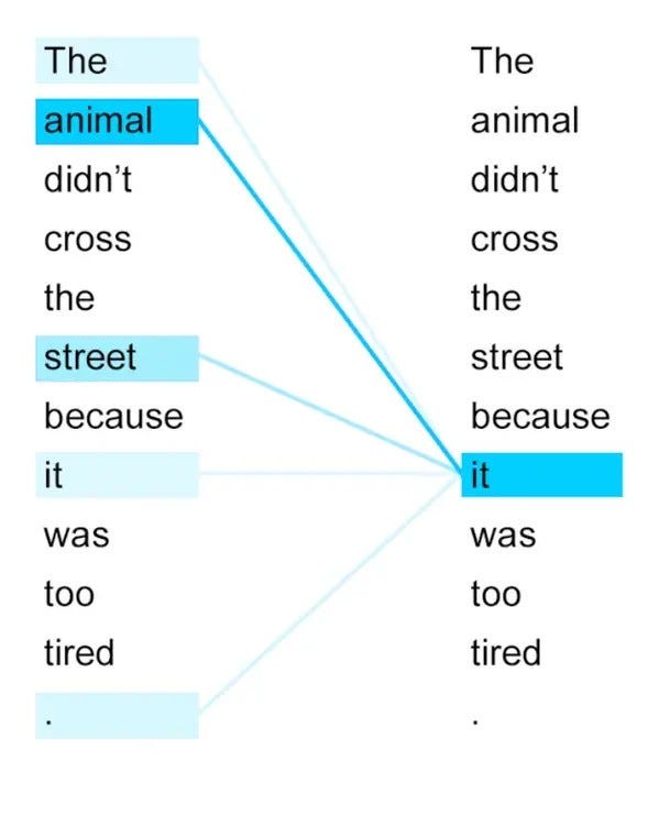 How does"it" pay attention to other words of the sequence? (The Illustrated Transformer)