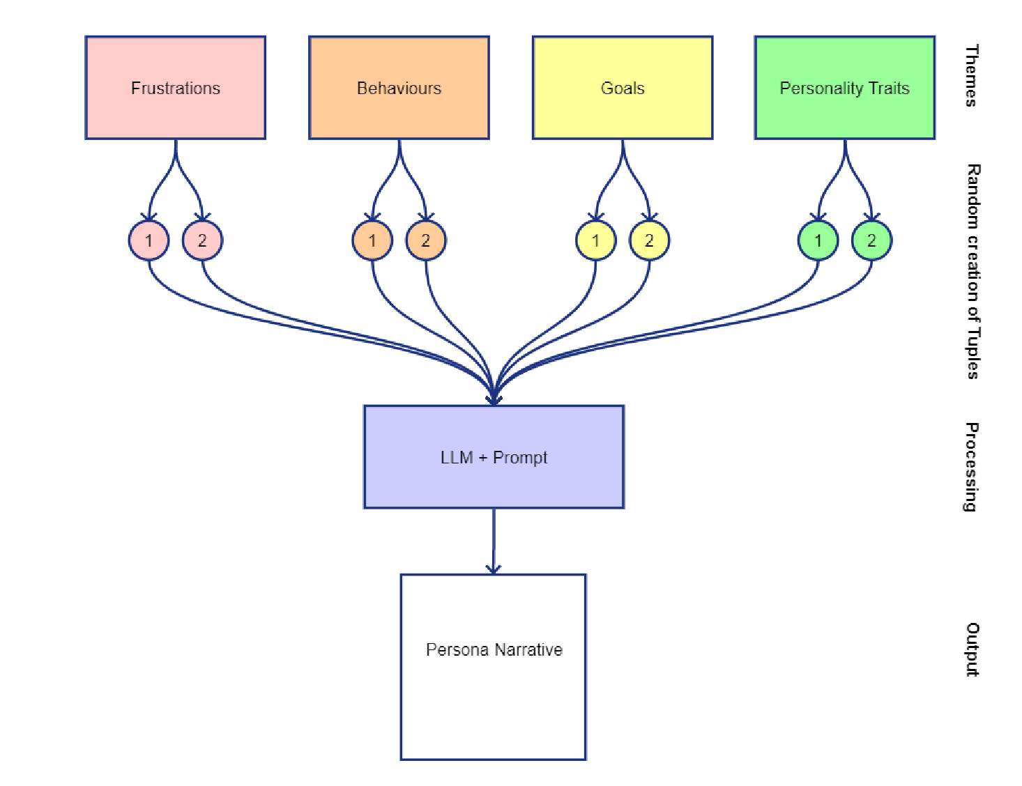 Research: Adaptation of how personas are generated - Source: Stefano De Paoli (arXiv Oct 2023)