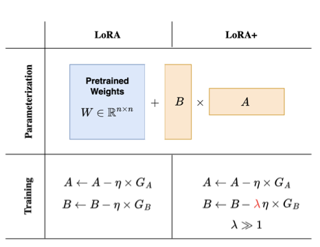 LoRA+ introduces different learning rates for the two matrices A and B, here indicated by the parameter λ. Image from [2].