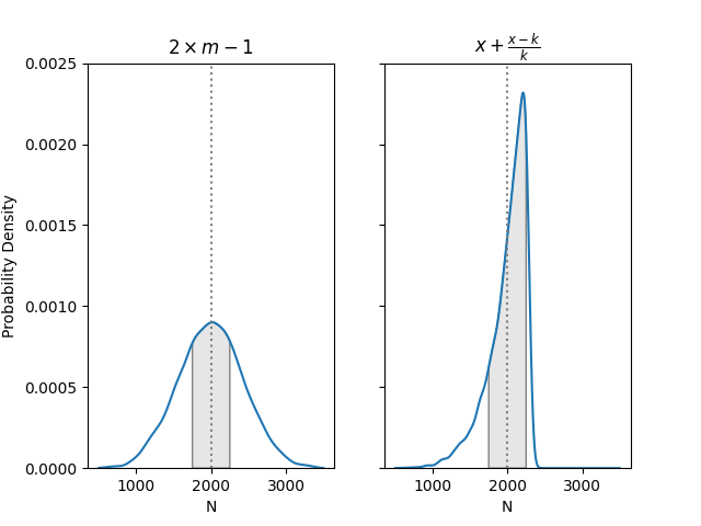 Probability densities for the two estimates for k=5. The colored shape under the curves is covering the space from N=1750 to N=2250. Image by author.