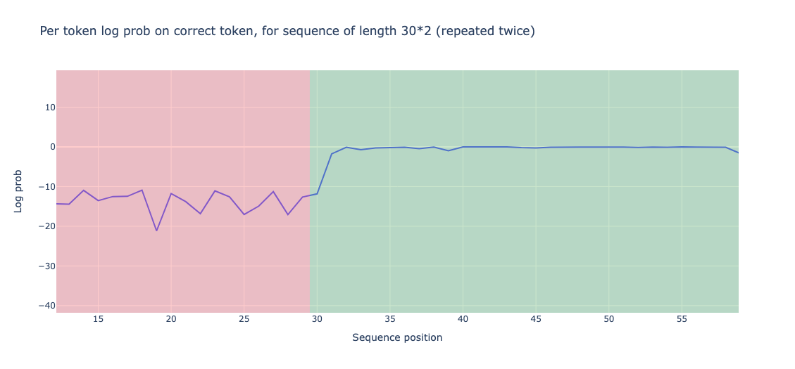 Image for author: Log probs on correct tokens