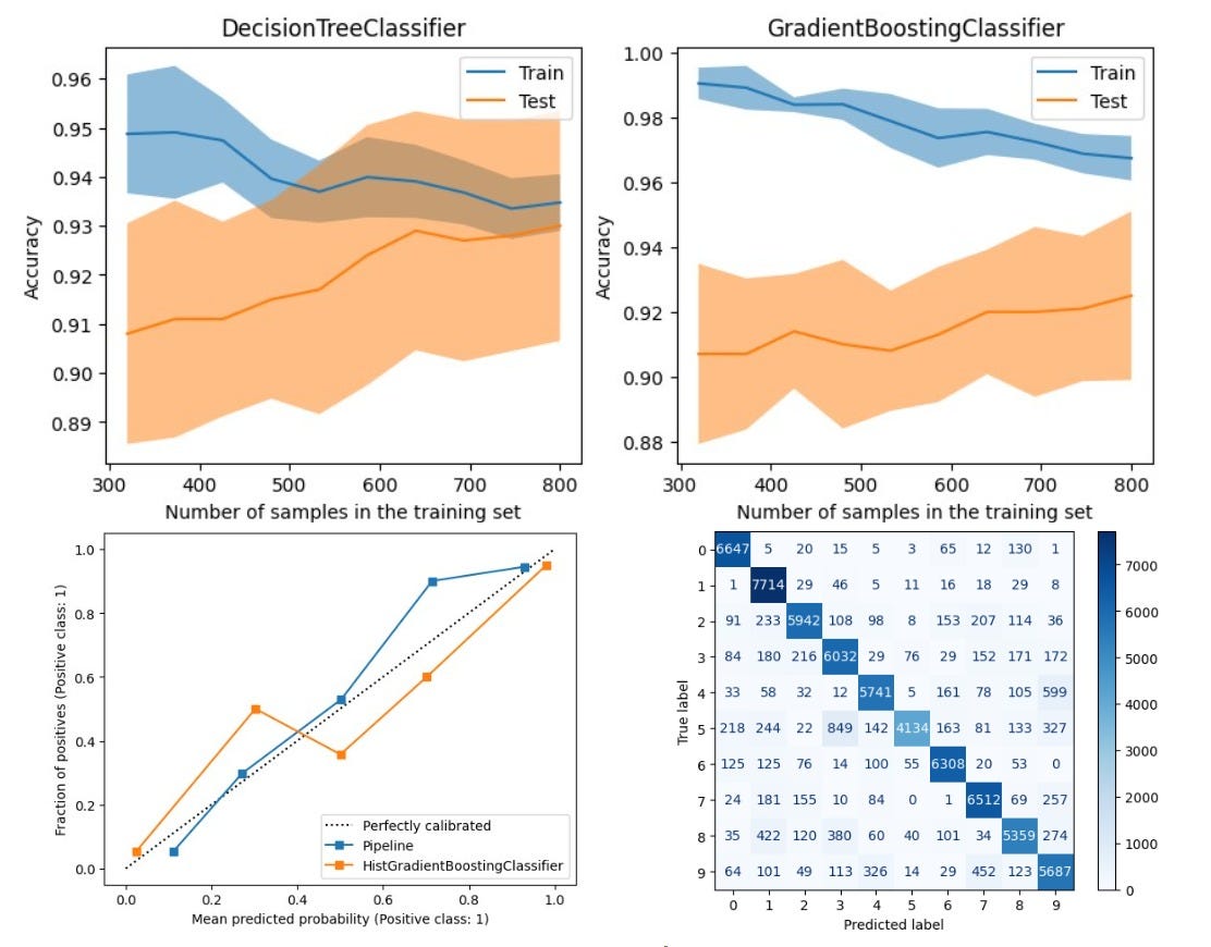 Scikit-learn Visualization Guide: Making Models Speak. Image by Author