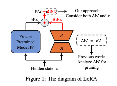 LoRA-drop uses the output of B*A to decide, which LoRA-layers are worth to be trained at all. Image from [5].