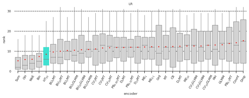 Figure 6. Encoder ranks with hashing trick encoder added. Author owns copyright