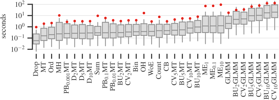 Figure 4. Runtime of encoders. Author owns copyright