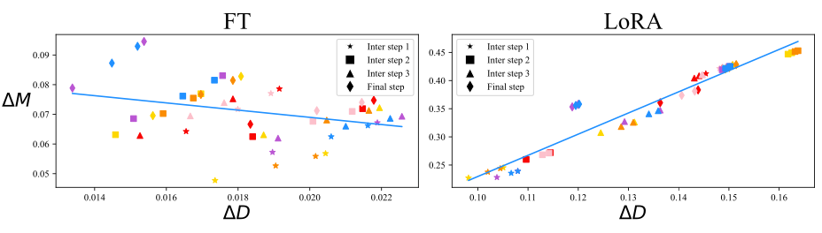 Finetuning and LoRA differ in the relationship between the changes in magnitude and direction. Image from [7].