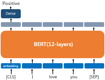 [CLS] Token in BERT Architecture (All About AI)