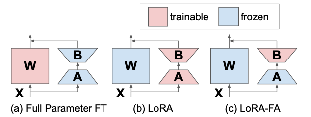 LoRA-FA freezes matrix A and only trains matrix B. Image from [4].