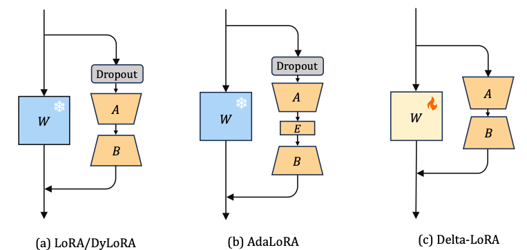 Delta-LoRA doesn't freeze the matrix W but updates it with the gradient obtained from B*A. Image from [8].