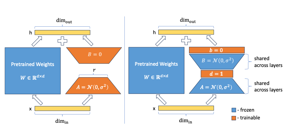 VeRA doesn't train A and B, but initializes them to a random projection and trains additional vectors d and b instead. Image from [3].