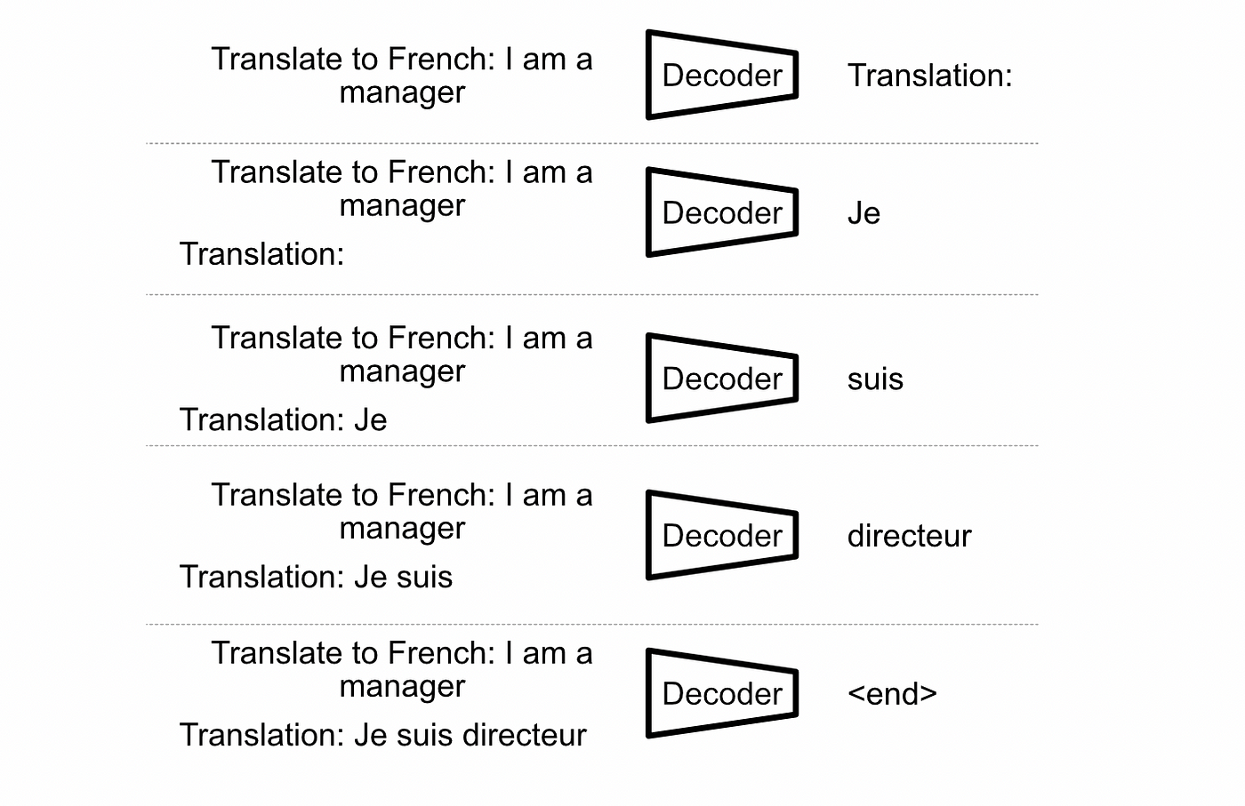 From my article on GPT. Basically, a language model (here called a decoder) takes in an input sequence and predicts the next word. It then does that over and over again until it constructs an output.