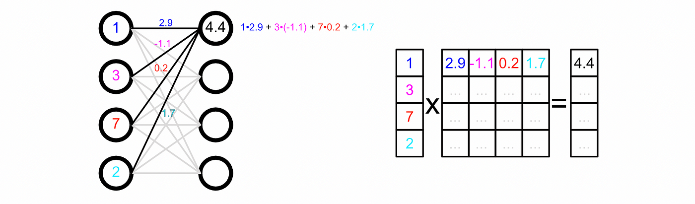 Many AI models, like dense networks, are really matrix multiplication under the hood. From my article on LoRA.