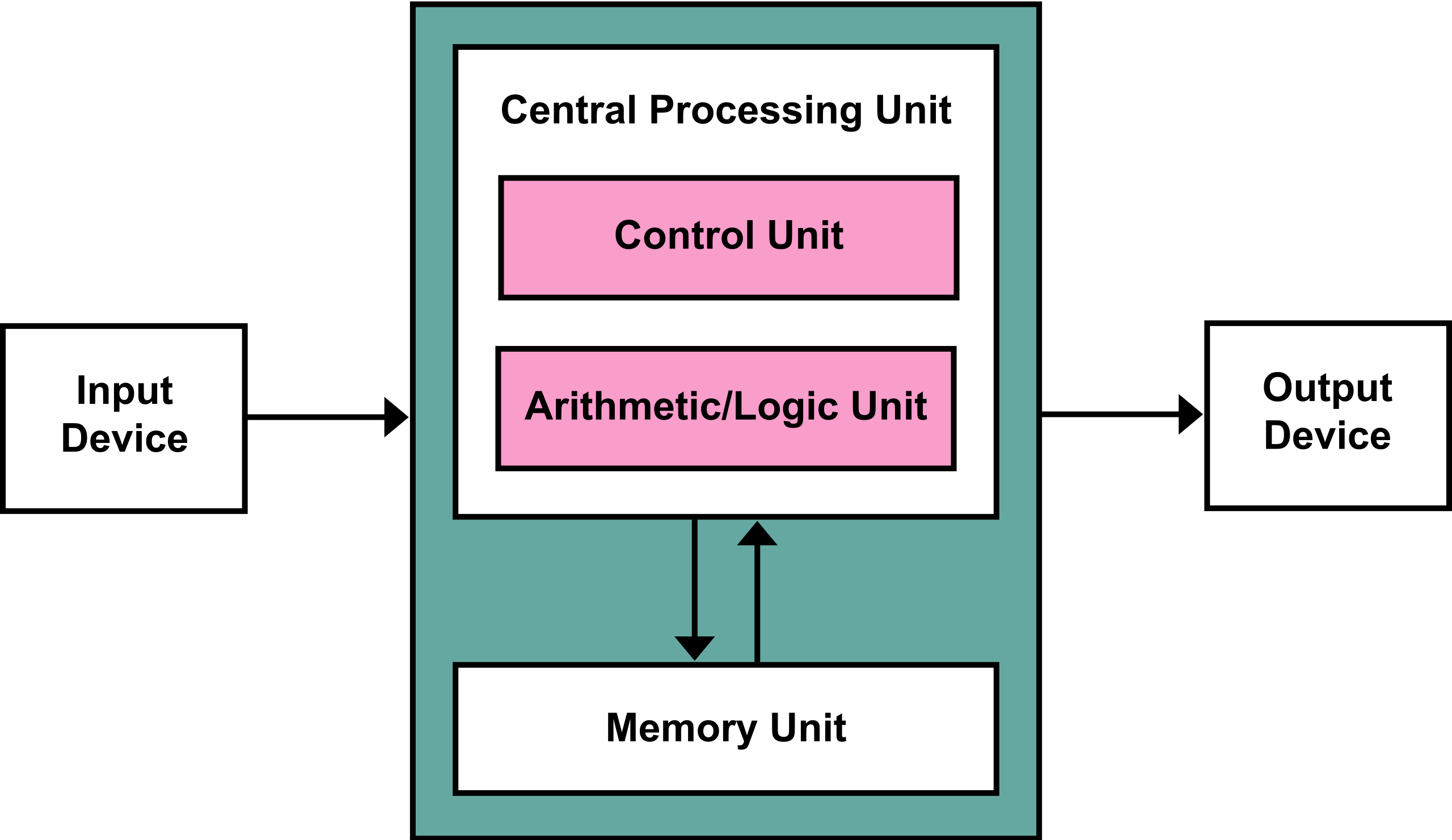 Essentially, a Von Neumann device can accept some input, and uses a control unit to control how calculations get done in some arithmetic unit. Then, these calculations result in some meaningful output. source.