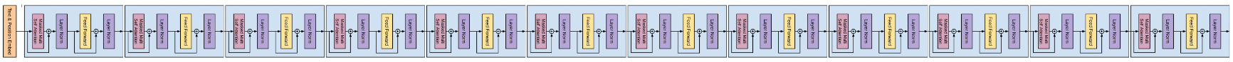 An example of a modern AI model, which is a bunch of blocks of computation which take in some input and output some inference. From my article on GPT. Image source