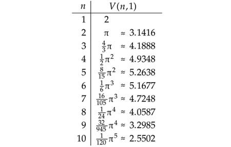 Volume of the unit n-ball for different values of n (Image by the author)