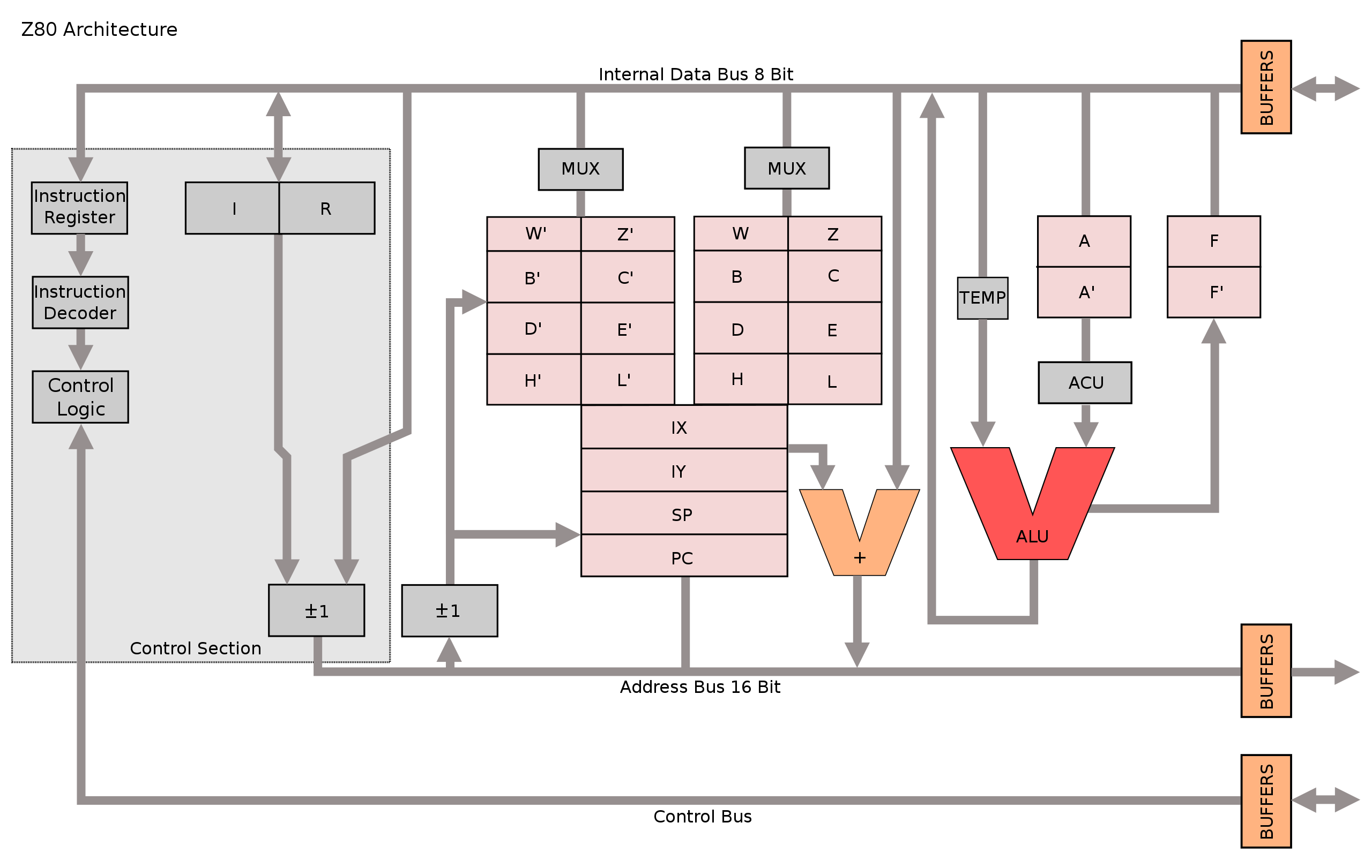 An approximated block diagram of the Z80 CPU. Source.