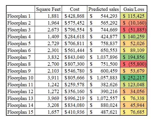 estimated gain/loss for each floorplan - by author