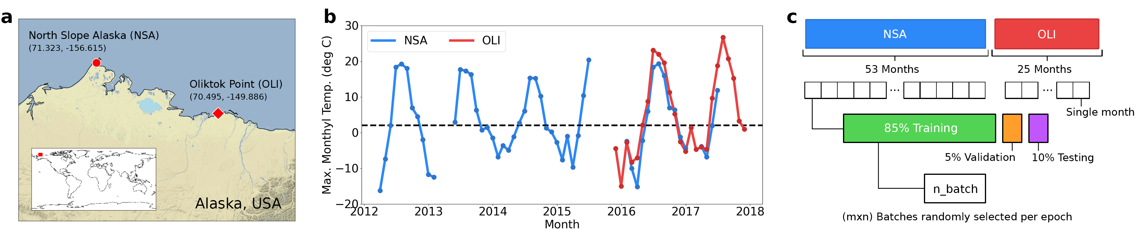 Figure 6: a) Study site locations; b) surface MET temperature timeseries at NSA and OLI; and c) data splitting methods used for model training. Image by author.