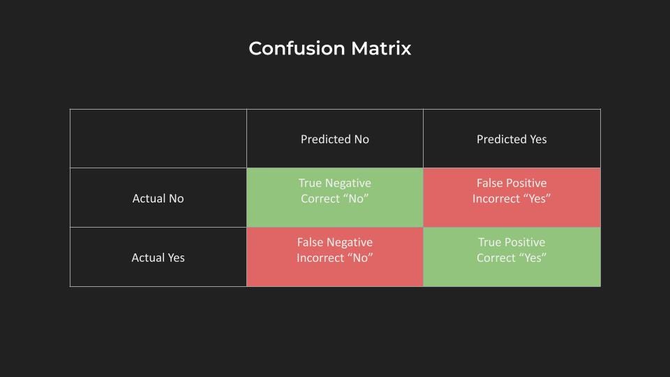 Confusion Matrix template by the author