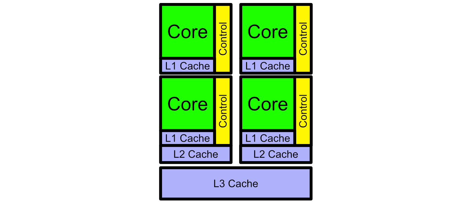 A block diagram of the major components of a modern CPU. Each Core is like a complex version of the Z80 CPU we previously discussed. Having multiple cores allows modern computers to work on several things at once.