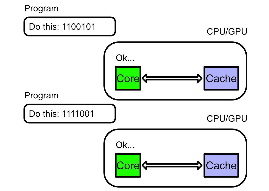 A conceptual diagram of both the CPU and GPU doing instructions. there's some central controller which tells certain cores to do operations or interact with the cache in some way.