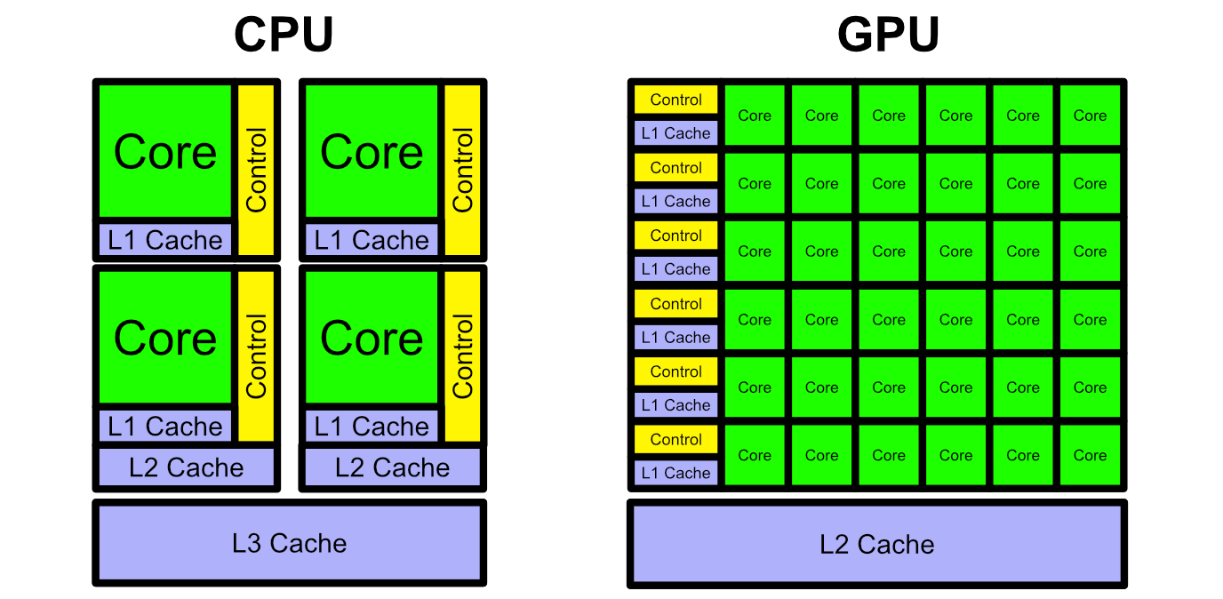 A conceptual diagram of a CPU vs a modern GPU. GPUs are a lot like CPUs, but are designed with a few key differences.