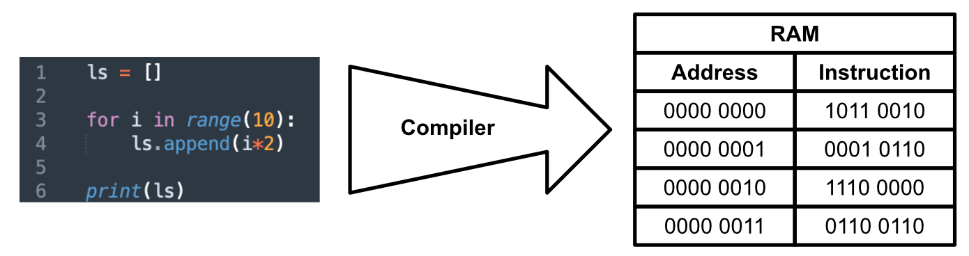 A conceptual diagram of a compiler converting a human written program into a list of instructions the CPU can understand. These instructions do simple operations, like add two numbers together, load data from RAM into a register, etc.