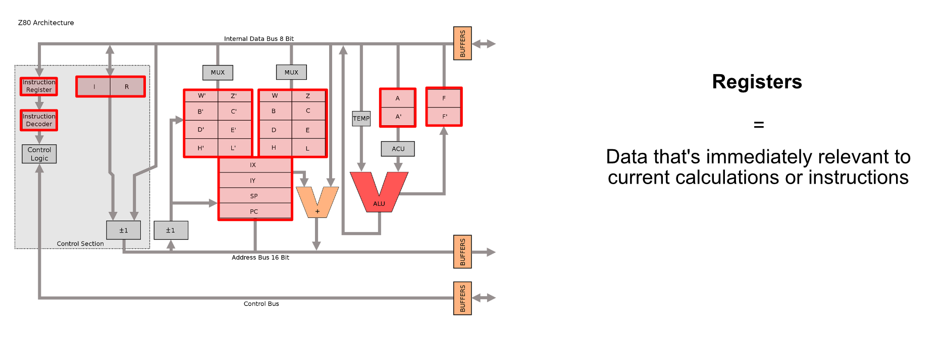 The Registers within the Z80. Source.