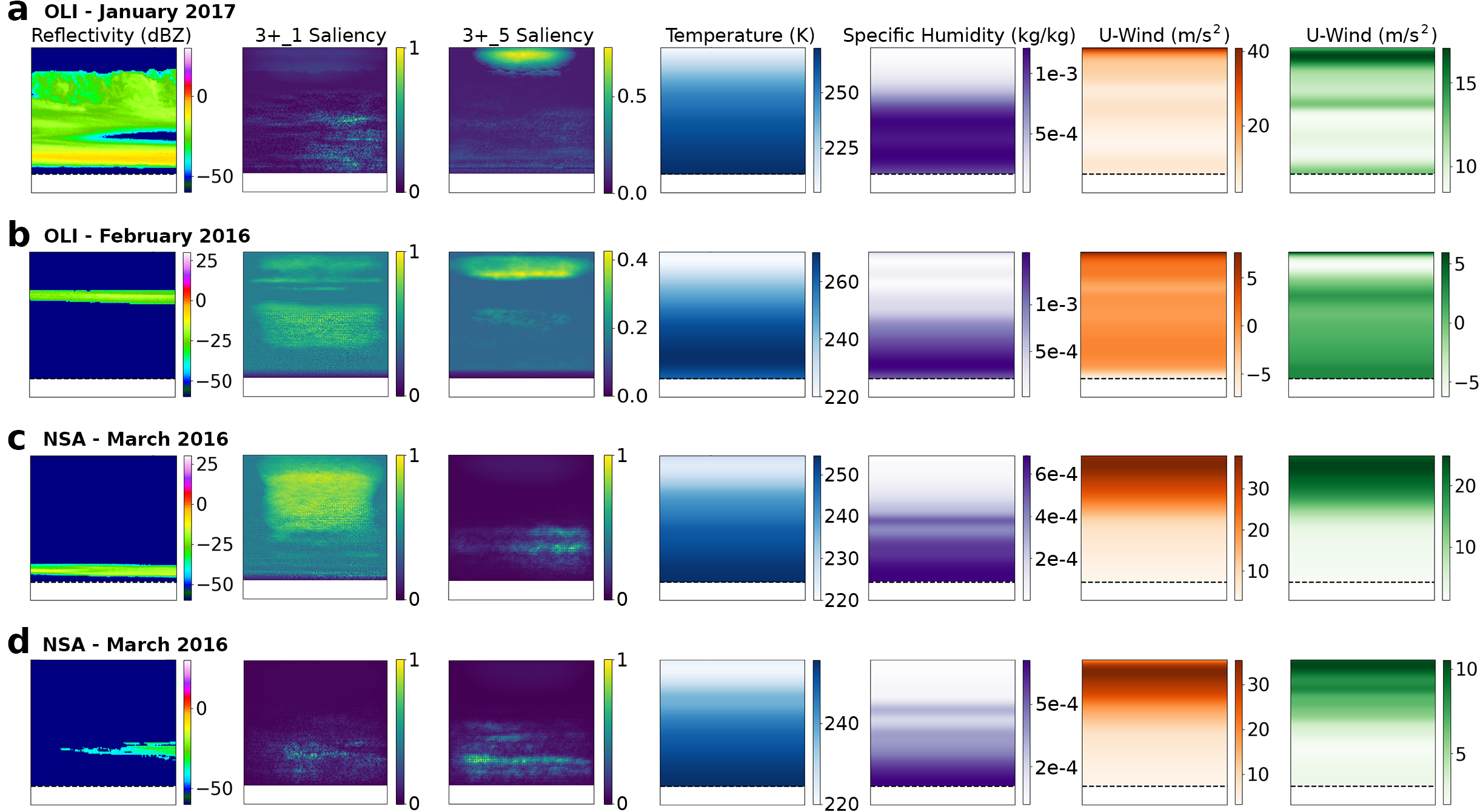 Figure 16: Vanilla gradient saliency maps for both the 3+_1 and 3+_5 models, along with the corresponding ERA5 atmospheric state variables for a handful of cases at NSA. Image by author.