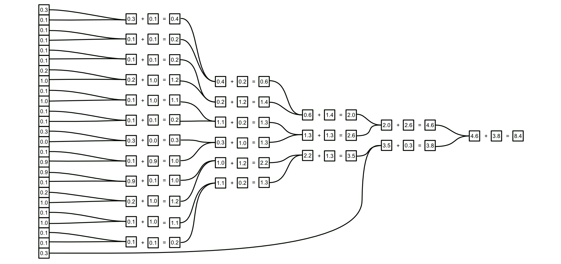 An example of parallelized addition. Turning 24 sequential steps into 5 parallel ones.