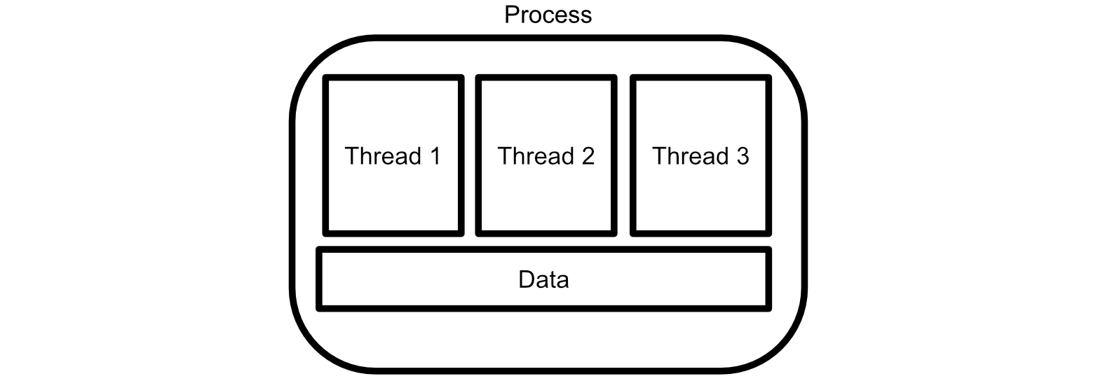 A Single process can employ multiple threads within a core, allowing a single process to do some parallel operations.