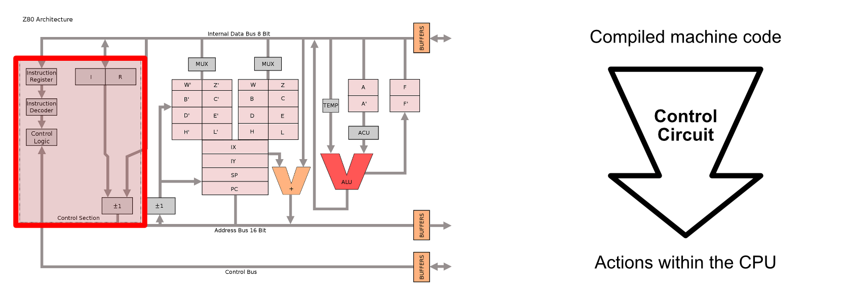 The control circuit within the Z80 CPU. Source.