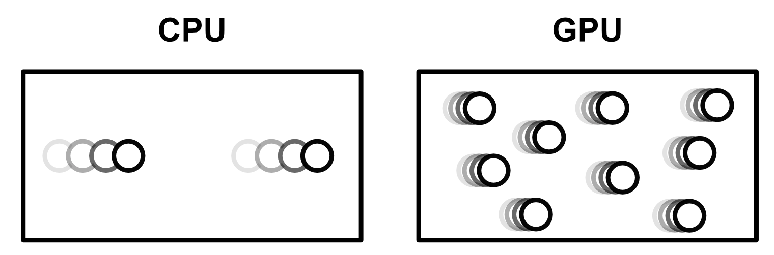 CPUs get individual calculations done very quickly, while GPUs get a lot more calculations done in parallel, but less quickly. At the end of the day a GPU can get many more calculations done, but you have to wait around for them to come through.