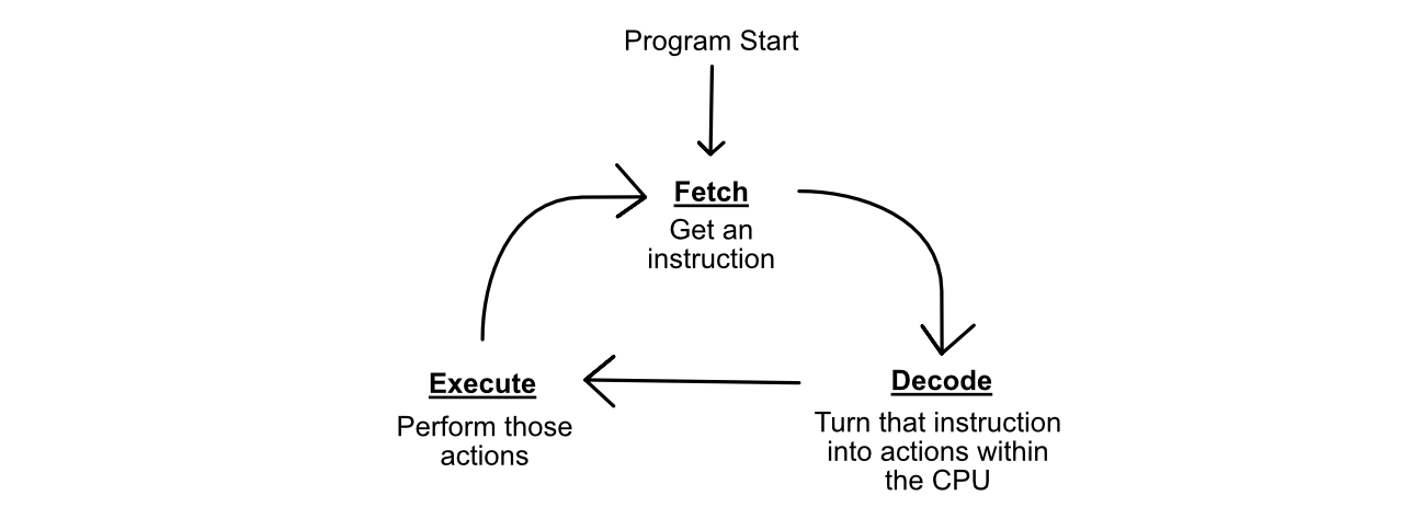 The Fetch, Decode, Execute cycle, which is essentially all a CPU does.