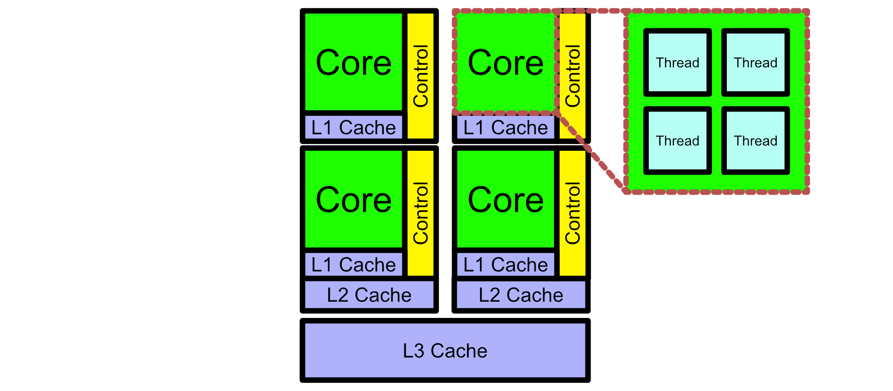 Each Core of the CPU consists of multiple threads. The details get a little complicated because modern CPUs are complicated. Threads typically share some resources within the CPU (like the ALU), but also have their own resources (like registers), allowing for faster computation when certain tasks can be executed in parallel. The specifics past this point don't matter too much for our purposes.