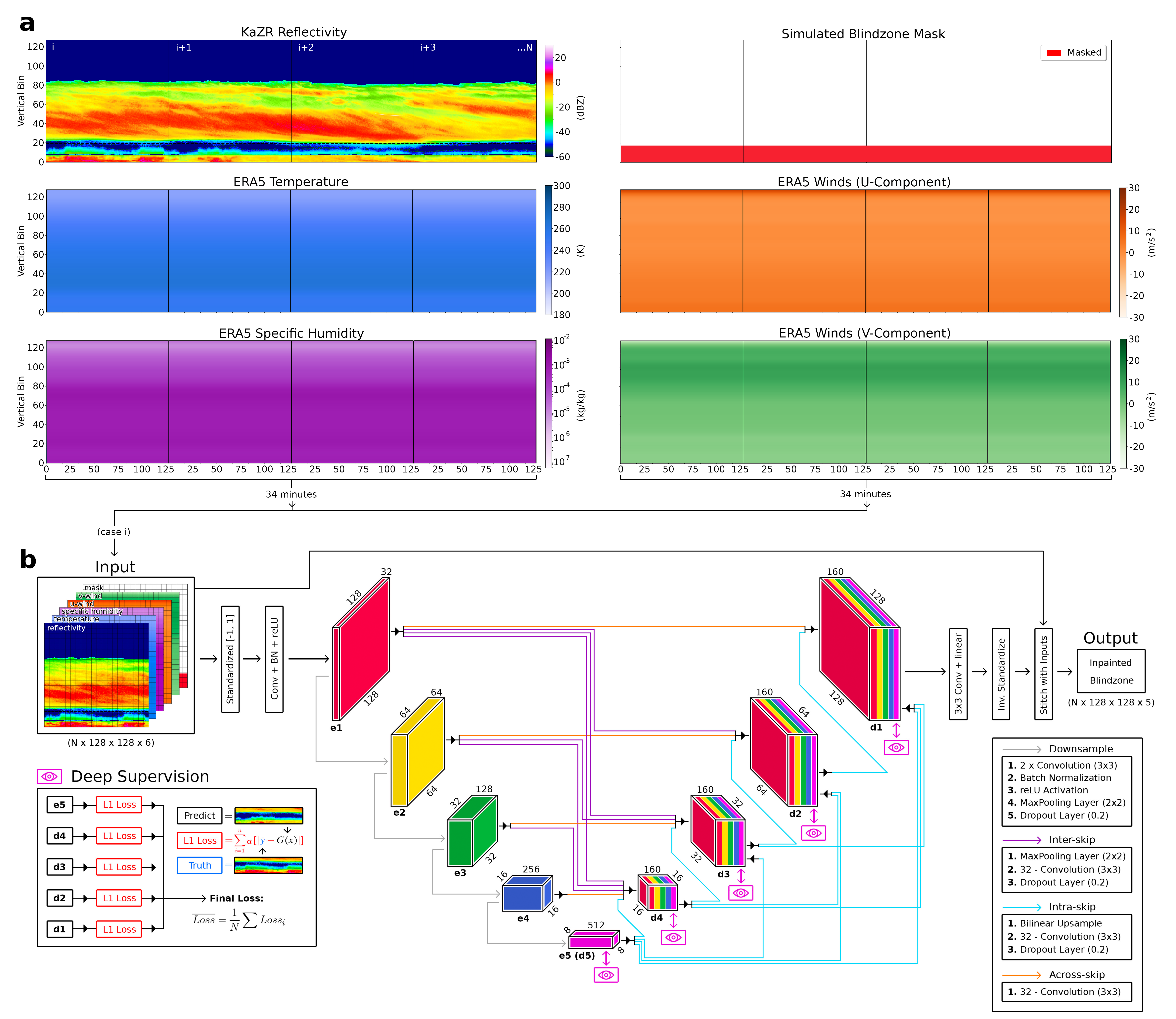 Figure 8: a) 128x128 chunks of input KaZR and ERA-5 variables; and b) our model's 3Net+ architecture with deep supervision layers. Image by author.