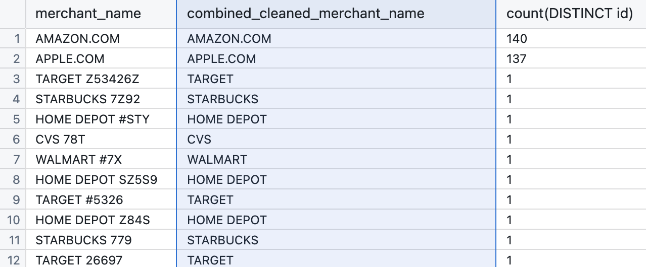 We now have nice & clean Merchant Names, ready for any analysis, this is an excellent new column to add to our table to drastically improve data quality.