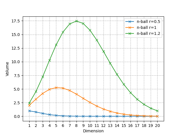 Volume of the n-ball for different radii as the dimension increases (Image by the author)