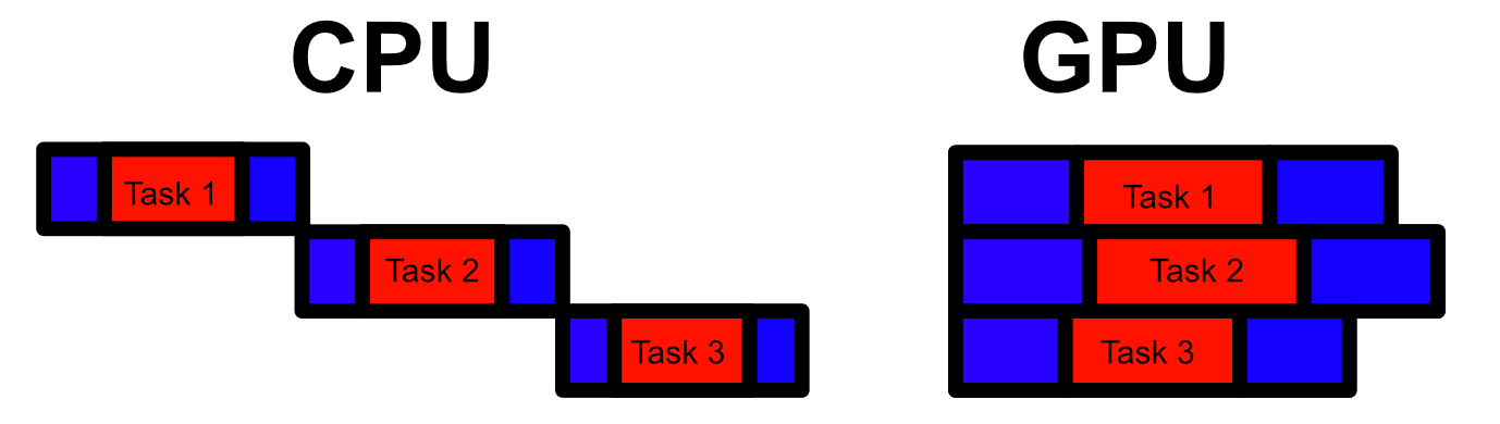 The CPU focuses on problems that require sequential execution. You need to know the result of the previous calculation before running the next calculation. Thus, the CPU focuses on completing each instruction as quickly as possible. The GPU focuses on problems that can be parallelized. The GPU might be a bit slower to do a given operation, but is optimized to allow numerous parallel calculations to happen efficiently.