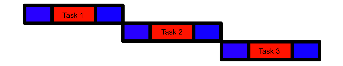 If a program has some number of tasks that need to be performed, each of those tasks might require some setup or tare down time (blue), as well as the amount of time necessary to actually do the computation (red).